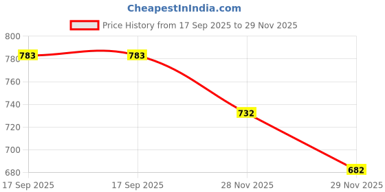 flipkart.com nene Feeding Cloak nene Price History Graph from 17 Sep 2025 to 29 Nov 2025