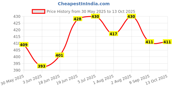 flipkart.com nene Feeding Cloak nene Price History Graph from 30 May 2025 to 12 Oct 2025