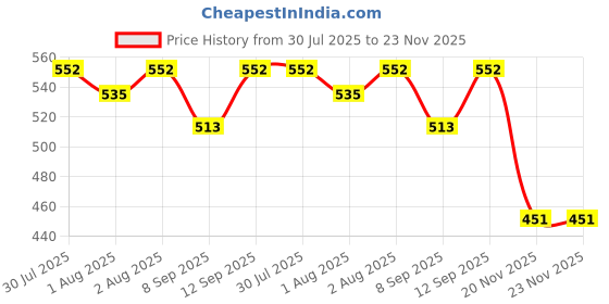 flipkart.com desi butik Feeding Cloak desi butik Price History Graph from 30 Jul 2025 to 23 Nov 2025