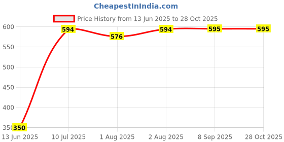 flipkart.com mi arcus Feeding Cloak mi arcus Price History Graph from 13 Jun 2025 to 28 Oct 2025