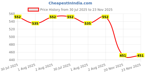 flipkart.com desi butik Feeding Cloak desi butik Price History Graph from 30 Jul 2025 to 23 Nov 2025
