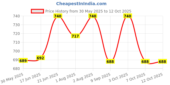 flipkart.com nene Feeding Cloak nene Price History Graph from 30 May 2025 to 12 Oct 2025