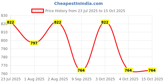 flipkart.com feather hug Feeding Cloak feather hug Price History Graph from 23 Jul 2025 to 15 Oct 2025