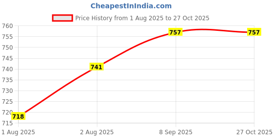 flipkart.com lula mom Feeding Cloak lula mom Price History Graph from 1 Aug 2025 to 26 Oct 2025