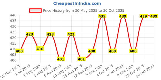 flipkart.com serafashion Feeding Cloak serafashion Price History Graph from 30 May 2025 to 30 Oct 2025