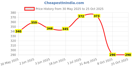 flipkart.com gustofab Feeding Cloak gustofab Price History Graph from 30 May 2025 to 23 Oct 2025
