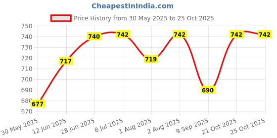 flipkart.com lula mom Feeding Cloak lula mom Price History Graph from 30 May 2025 to 25 Oct 2025