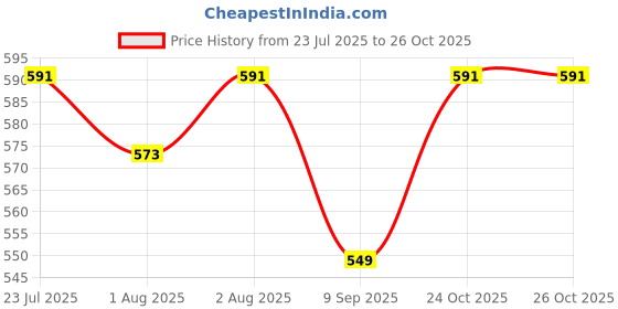 flipkart.com babywish Feeding Cloak babywish Price History Graph from 23 Jul 2025 to 26 Oct 2025