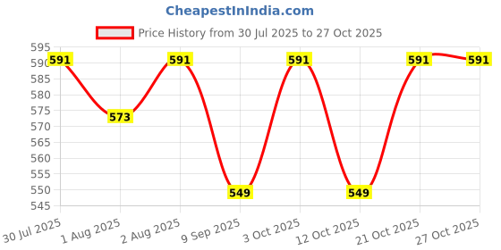 flipkart.com babywish Feeding Cloak babywish Price History Graph from 30 Jul 2025 to 26 Oct 2025