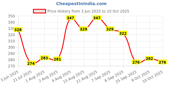 flipkart.com switchon Feeding Cloak switchon Price History Graph from 3 Jun 2025 to 10 Oct 2025