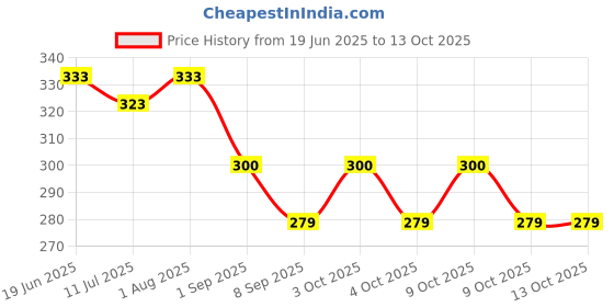 flipkart.com switchon Feeding Cloak switchon Price History Graph from 19 Jun 2025 to 13 Oct 2025