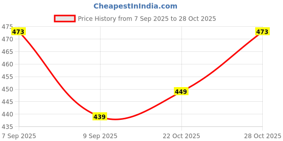 flipkart.com lula mom Feeding Cloak lula mom Price History Graph from 7 Sep 2025 to 26 Oct 2025