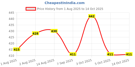 flipkart.com nene Feeding Cloak nene Price History Graph from 1 Aug 2025 to 14 Oct 2025