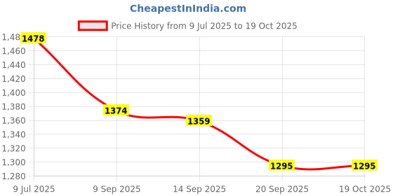 flipkart.com sillyboom Feeding Cloak Feeding Cloak sillyboom Price History Graph from 9 Jul 2025 to 19 Oct 2025