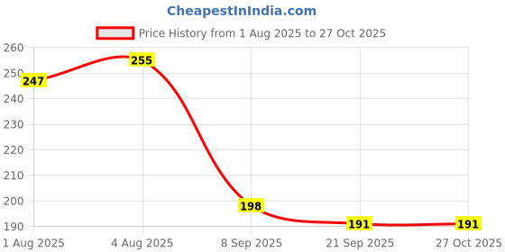 flipkart.com toroka Feeding Combo Pack Spoon Bottle Feeder & Three Cartoon Print WaterProof Bibs - SILICONE toroka Price History Graph from 1 Aug 2025 to 27 Oct 2025