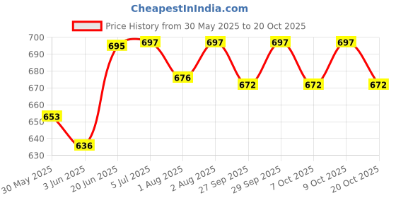 flipkart.com momisy Feeding cover Brown side button Feeding Cloak momisy Price History Graph from 30 May 2025 to 19 Oct 2025