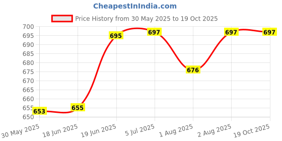 flipkart.com momisy Feeding cover Maroon side button Feeding Cloak momisy Price History Graph from 30 May 2025 to 19 Oct 2025