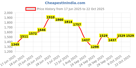 flipkart.com ursus Feeding Cowmat Black BPA Free Waterproof With Raised Edges Cow, Dog, Guinea Pig, Hamster, Miniature Pig Pet Mat ursus Price History Graph from 17 Jun 2025 to 21 Oct 2025