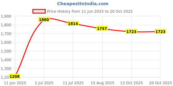flipkart.com haryana king Feeding Cowmat Black BPA Free Waterproof With Raised Edges Cow, Dog, Hamster, Guinea Pig, Miniature Pig Pet Mat haryana king Price History Graph from 11 Jun 2025 to 20 Oct 2025