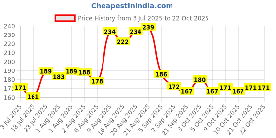 flipkart.com ci baby Feeding cup - Silicon ci baby Price History Graph from 3 Jul 2025 to 21 Oct 2025