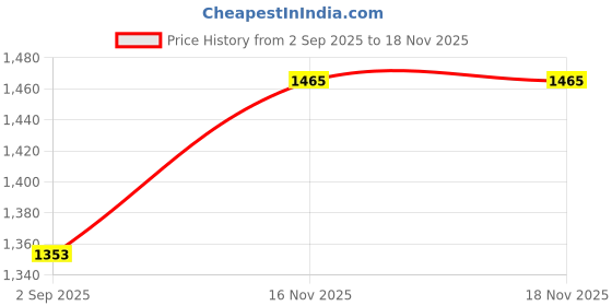 flipkart.com ursus jindal Feeding Mat, BPA Free, Easy Clean, Dishwasher Safe, Cow Mat, Waterproof 4XL Cow, Dog, Hamster, Guinea Pig, Miniature Pig Pet Mat ursus jindal Price History Graph from 2 Sep 2025 to 18 Nov 2025