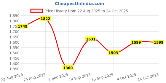 flipkart.com jindal king Feeding Mat, BPA Free, Easy Clean, Dishwasher Safe, Waterproof Cow, Dog, Hamster, Guinea Pig, Miniature Pig Pet Mat jindal king Price History Graph from 22 Aug 2025 to 23 Oct 2025