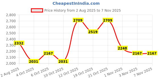 flipkart.com hakex Feeding Mat, BPA Free, Easy Clean, Dishwasher Safe, Waterproof | Cow, Hamster Pet Mat hakex Price History Graph from 2 Aug 2025 to 7 Nov 2025