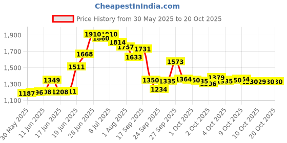flipkart.com haryana king Feeding Mat Waterproof Black Cowmat Easy Clean With Raised Edges Cow, Dog, Hamster, Guinea Pig, Miniature Pig Pet Mat haryana king Price History Graph from 30 May 2025 to 20 Oct 2025