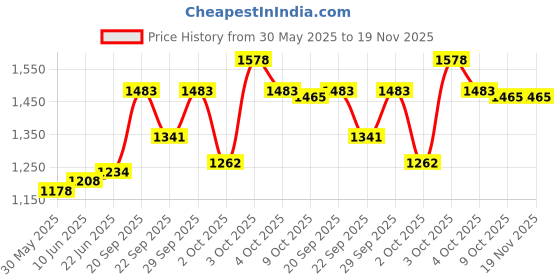 flipkart.com jindal premium Feeding Mat Waterproof Black Cowmat Easy Clean With Raised Edges Cow, Dog, Hamster, Guinea Pig, Miniature Pig Pet Mat jindal premium Price History Graph from 30 May 2025 to 19 Nov 2025