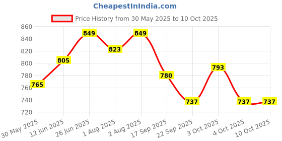 flipkart.com philips avent FEEDING NIPPLE NATURAL 6M+ Fast Flow Nipple philips avent Price History Graph from 30 May 2025 to 8 Oct 2025
