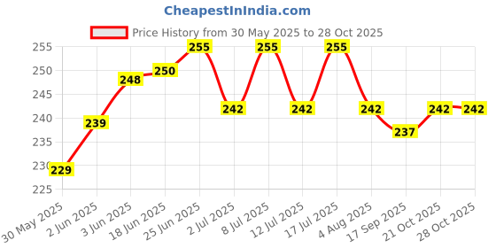 flipkart.com woofy Feeding Nursing Bottle for Pet Puppy& Cat Kitten (150 ml-Small(Color May Vary) Cylindrical Plastic Pet Bottle woofy Price History Graph from 30 May 2025 to 28 Oct 2025