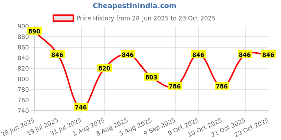 flipkart.com jaiswal enterprises Feeding, Nursing Mothers, Breastfeeding Support, Baby Feeding Breastfeeding Pillow jaiswal enterprises Price History Graph from 28 Jun 2025 to 22 Oct 2025