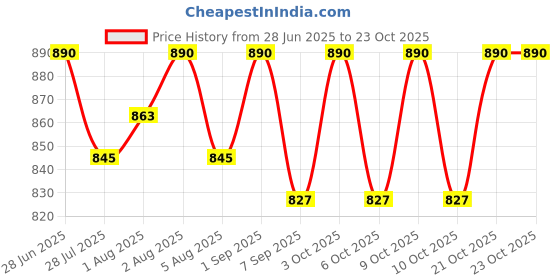 flipkart.com jaiswal enterprises Feeding, Nursing Mothers, Breastfeeding Support, Post Pregnancy Support Breastfeeding Pillow jaiswal enterprises Price History Graph from 28 Jun 2025 to 23 Oct 2025