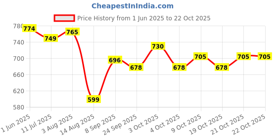 flipkart.com windson craft feeding nursing pillow for new born baby mother support 0-24 Months Breastfeeding Pillow windson craft Price History Graph from 1 Jun 2025 to 21 Oct 2025