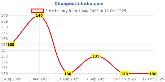 flipkart.com global duniya Feeding Pacifier for Babies - Safe & Easy Baby Food Feeder Teether - BPA Free Feeder global duniya Price History Graph from 1 Aug 2025 to 11 Oct 2025