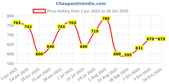 flipkart.com toytoria Feeding pillow & Nursing pillow New Born Baby for 0-24 Months Breastfeeding Pillow toytoria Price History Graph from 1 Jun 2025 to 15 Oct 2025