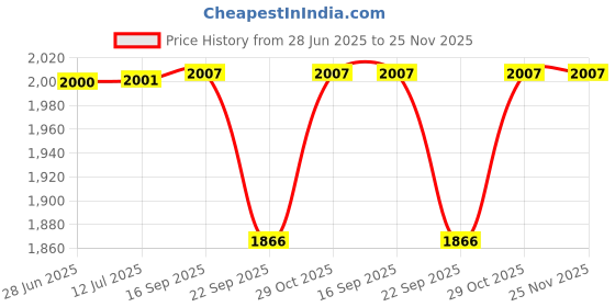flipkart.com metreno Feeding Pillow for Baby Mother Breast Feeding Support Pillow Cotton with Belt Breastfeeding Pillow metreno Price History Graph from 28 Jun 2025 to 25 Nov 2025