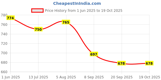 flipkart.com windson craft feeding pillow for baby mother nursing arm support, belt 0-24 Months Breastfeeding Pillow windson craft Price History Graph from 1 Jun 2025 to 17 Oct 2025