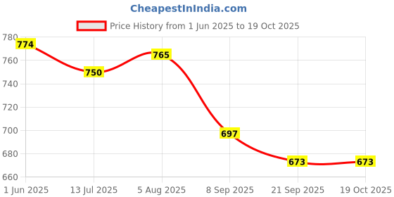 flipkart.com windson craft feeding pillow for baby mother nursing arm support, belt 0-24 Months Breastfeeding Pillow windson craft Price History Graph from 1 Jun 2025 to 17 Oct 2025