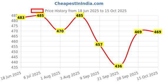 flipkart.com windson craft feeding pillow for baby mother nursing arm support, belt 0-24 Months Breastfeeding Pillow windson craft Price History Graph from 18 Jun 2025 to 14 Oct 2025