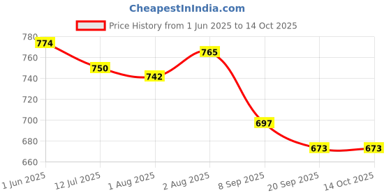 flipkart.com windson craft feeding pillow for baby mother nursing arm support, belt 0-24 Months Breastfeeding Pillow windson craft Price History Graph from 1 Jun 2025 to 14 Oct 2025