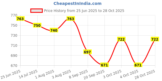 flipkart.com windson craft feeding pillow for baby mother nursing arm support, belt 0-24 Months Breastfeeding Pillow windson craft Price History Graph from 25 Jun 2025 to 28 Oct 2025