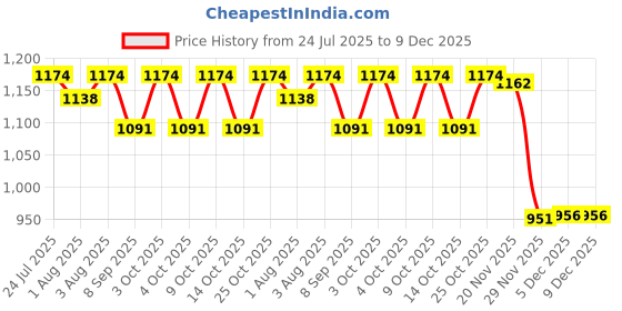 flipkart.com oscar home Feeding Pillow for Baby, Nursing Pillow for breastfeeding & bottle feeding Breastfeeding Pillow oscar home Price History Graph from 24 Jul 2025 to 9 Dec 2025