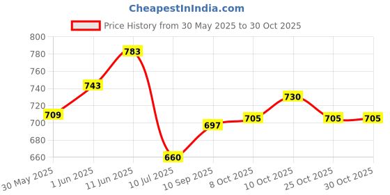 flipkart.com toytoria feeding pillow for new born 0 - 24 Nursing Months Baby Breastfeeding Pillow toytoria Price History Graph from 30 May 2025 to 28 Oct 2025