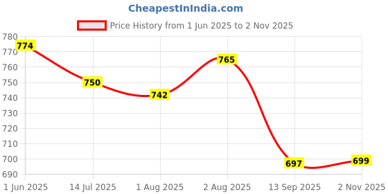 flipkart.com windson craft feeding pillow for new born baby mother nursing arm support 0-24 Months Breastfeeding Pillow windson craft Price History Graph from 1 Jun 2025 to 2 Nov 2025