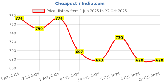 flipkart.com windson craft feeding pillow for new born baby mother nursing arm support 0-24 Months Breastfeeding Pillow windson craft Price History Graph from 1 Jun 2025 to 22 Oct 2025