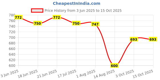 flipkart.com toysilo feeding pillow for new born baby Nursing mother support 0-24 Months product Breastfeeding Pillow toysilo Price History Graph from 3 Jun 2025 to 15 Oct 2025