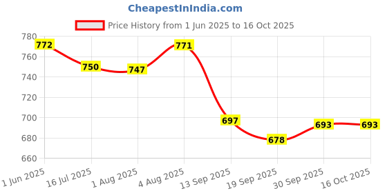 flipkart.com toysilo feeding pillow for new born baby Nursing mother support 0-24 Months product Breastfeeding Pillow toysilo Price History Graph from 1 Jun 2025 to 16 Oct 2025