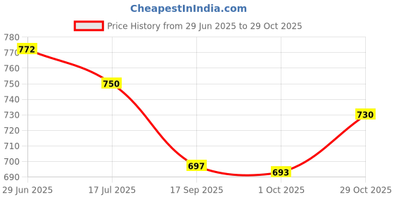 flipkart.com toysilo feeding pillow for new born baby Nursing mother support 0-24 Months product Breastfeeding Pillow toysilo Price History Graph from 29 Jun 2025 to 29 Oct 2025