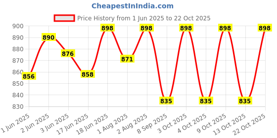 flipkart.com sovana Feeding pillow for new born baby Nursing product mother support 0-24 Months Breastfeeding Pillow sovana Price History Graph from 1 Jun 2025 to 22 Oct 2025